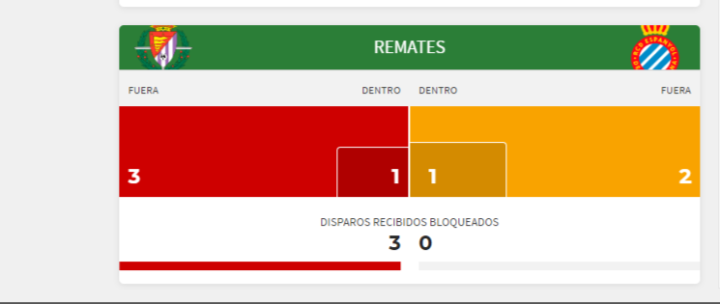 Los disparos del partido