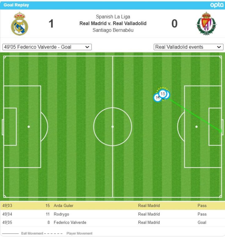 Mapa de toques en el gol del Real Madrid