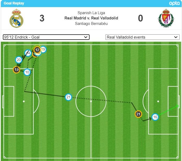 Mapa de toques del gol de Endrick