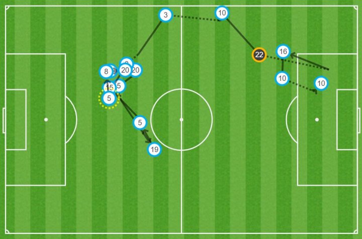 Mapa de pases del gol de Las Palmas