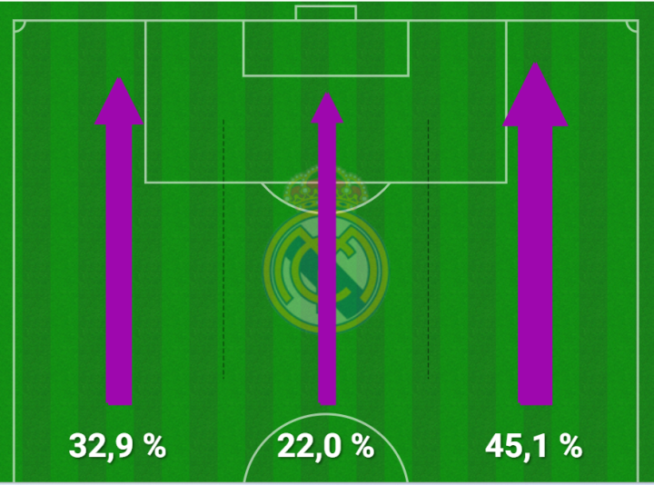 Mapa de zonas de ataque del Real Madrid