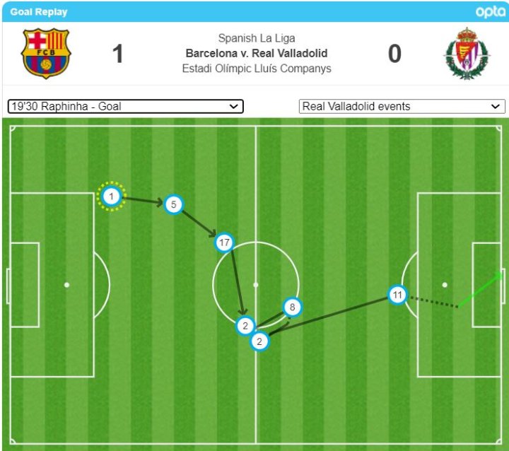 Pases en el gol del Barça