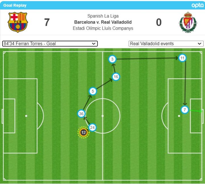 Mapa de pases en el 7-0