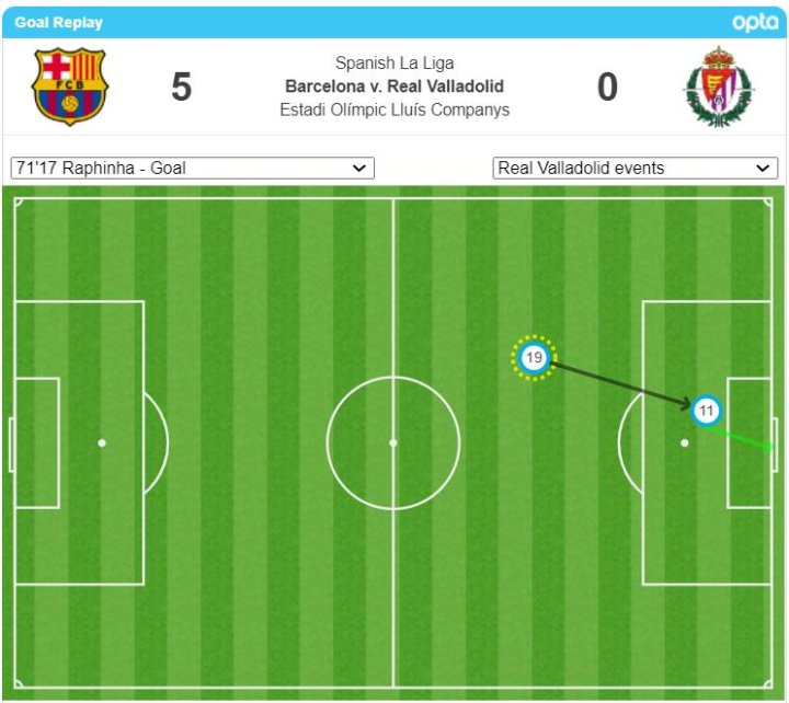 Mapa de pases del 5-0 del Barcelona