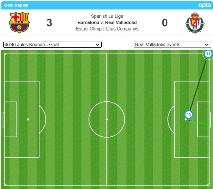 Mapa de pases en el gol del Barcelona