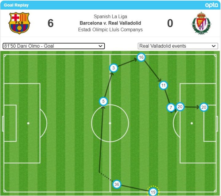 Todos los pases del Barcelona en el 6-0