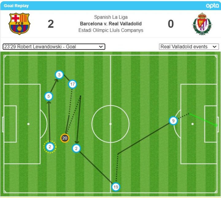 Mapa de pases en el 2-0 del Barça