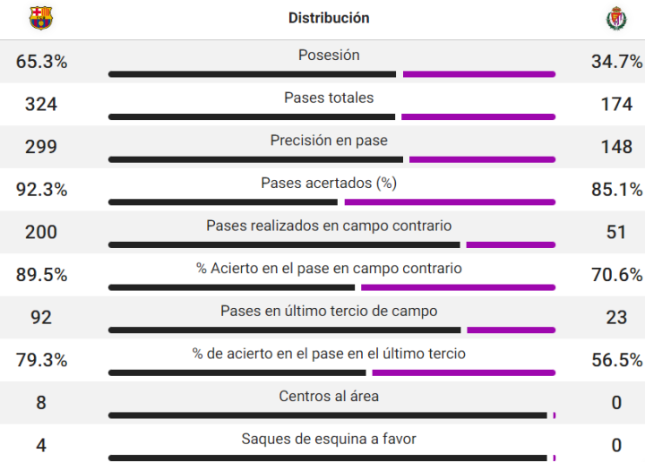 Datos de los pases de la primera parte