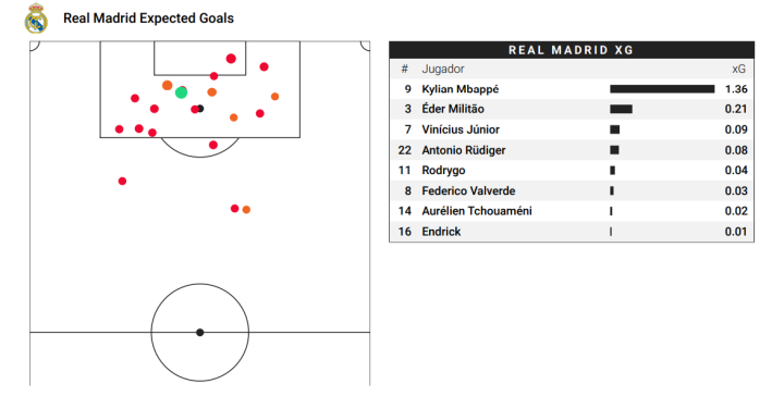 Goles esperados del Madrid