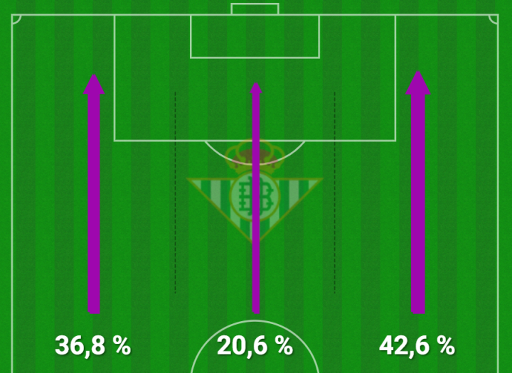 Tercios de ataque del Betis