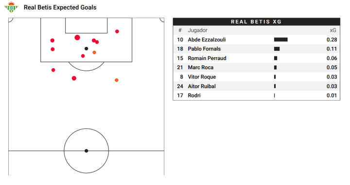 Goles esperados del Betis