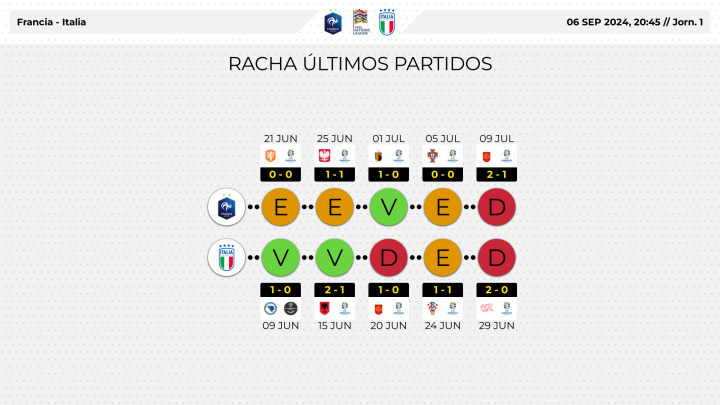 Rachas de partidos de Francia e Italia