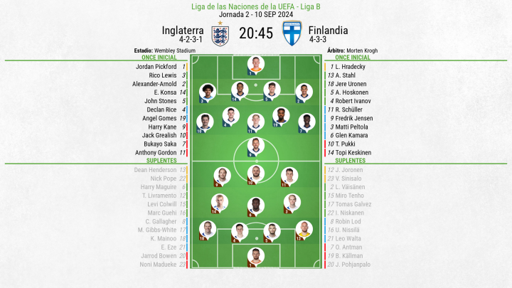 Alineaciones Inglaterra - Finlandia