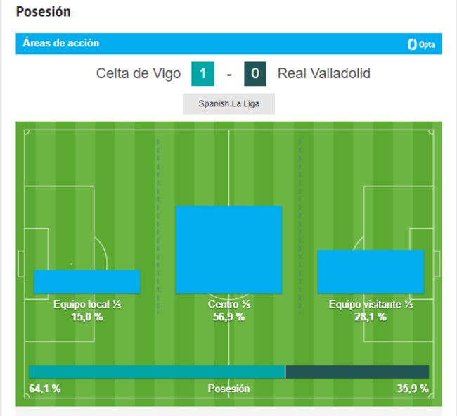 Posesión a los 25' del Celta - Valladolid