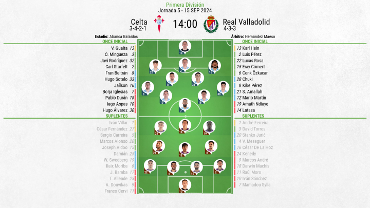 Alineaciones del Celta - Valladolid