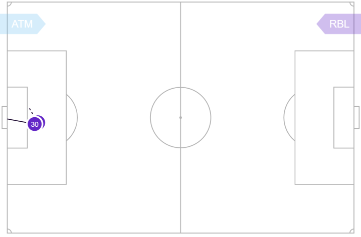 Atlético Madrid - RB Leipzig - Figure 14