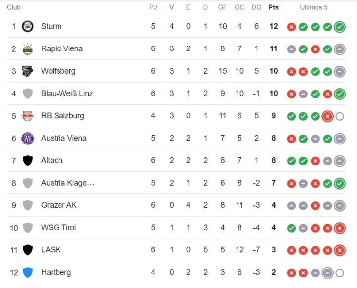 Clasificacin de la Bundesliga Austriaca