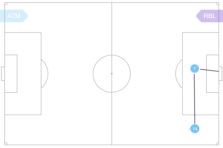 Atlético Madrid - RB Leipzig - Figure 12