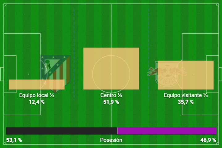 Atlético Madrid - RB Leipzig - Figure 9