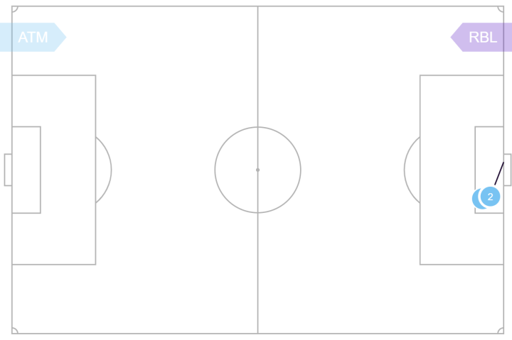 Atlético Madrid - RB Leipzig - Figure 5