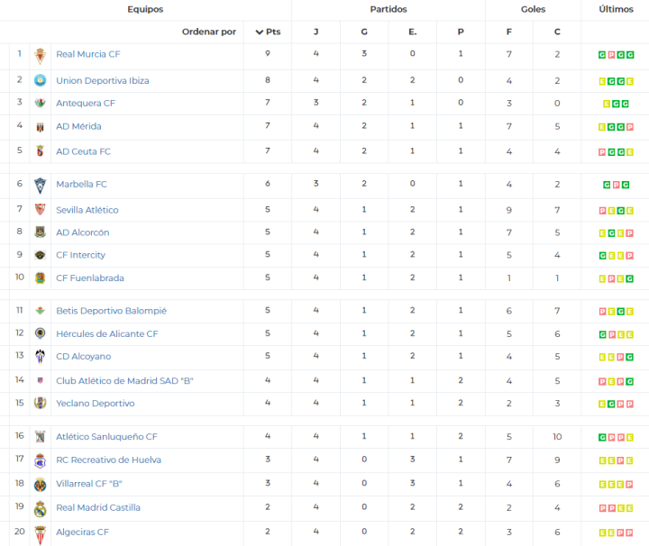 Clasificación