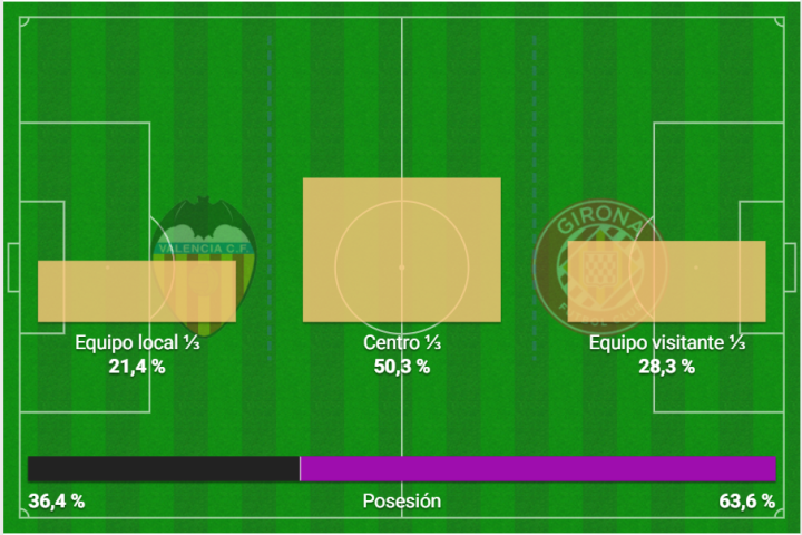 Valencia CF  Girona - Figure 5