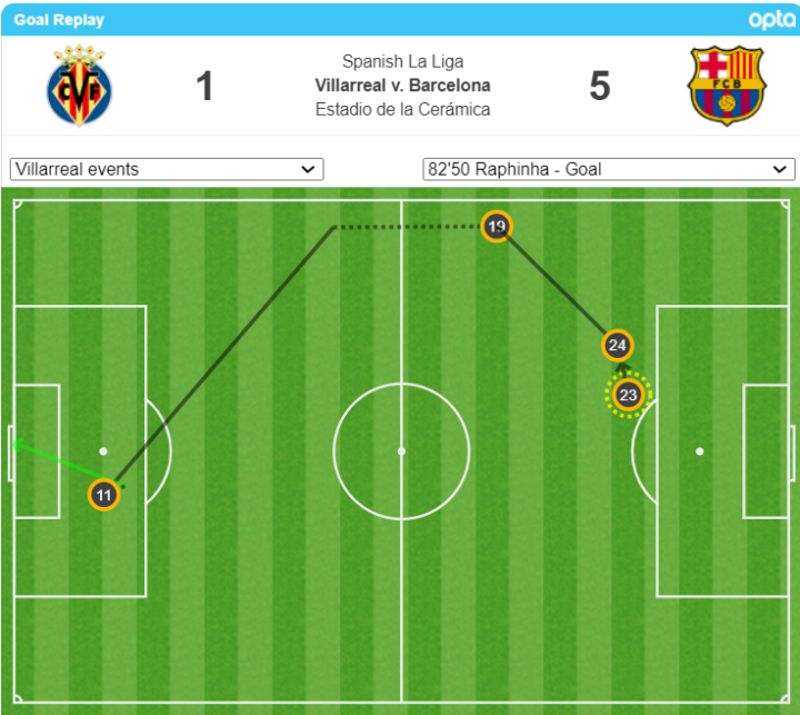 Mapa de toques en el quinto gol del Barcelona