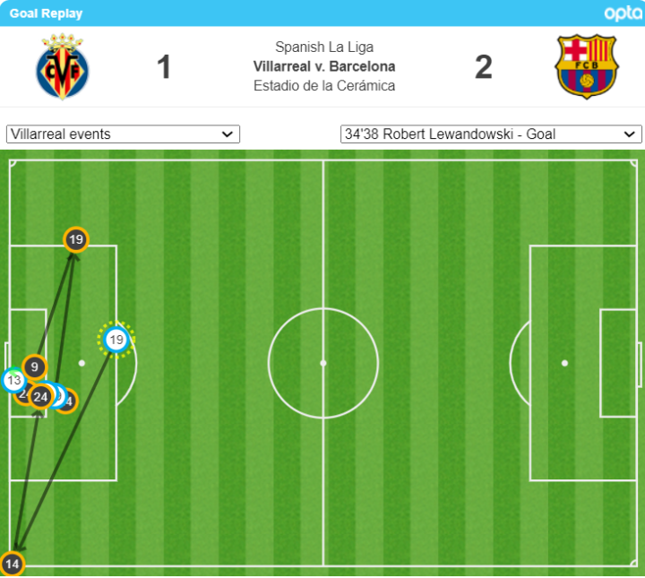 Mapa de toques en el segundo gol de Lewandowski