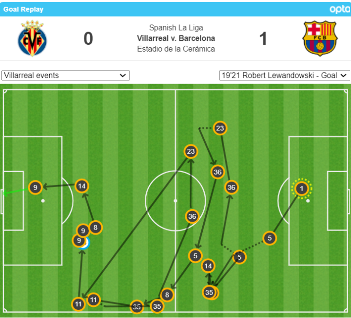 Pases del Barça en gol