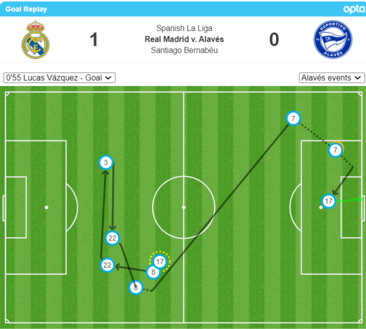 Mapa de pases en el gol de Lucas Vázquez