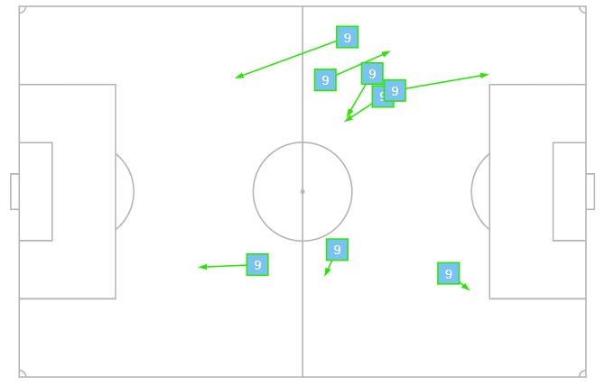 Mapa de pases de Lewandowski