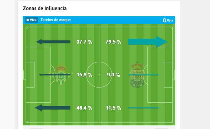 UD Las Palmas  Betis - Figure 3