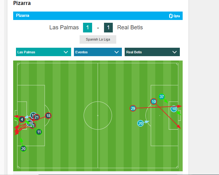 Remates Las Palmas - Betis