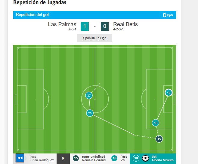 UD Las Palmas  Betis - Figure 2