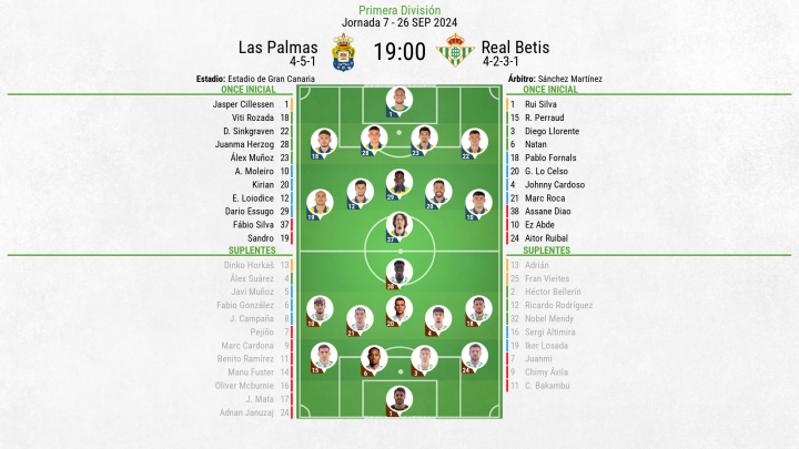 Alineación Las Palmas - Betis