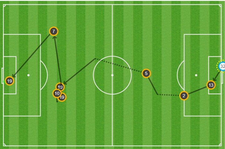 Celta de Vigo  Atlético Madrid - Figure 3