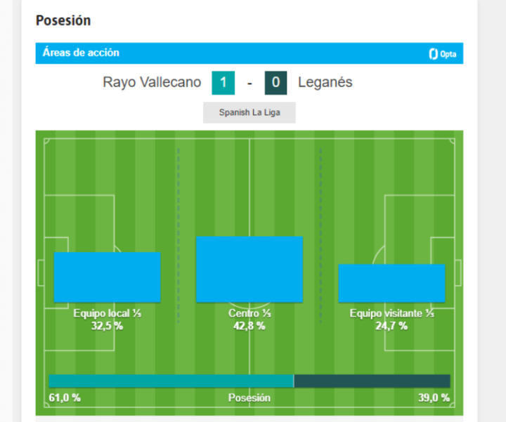 Rayo Vallecano  Leganés - Figure 3