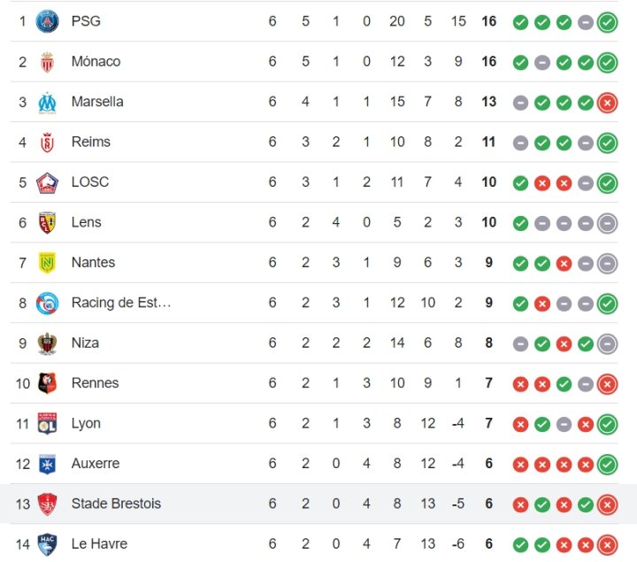 Clasificación de la Ligue 1