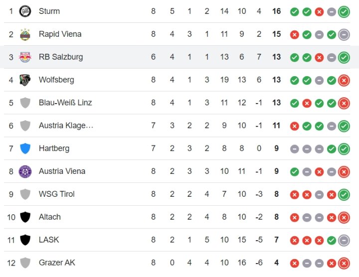 Clasificación de la Bundesliga austriaca