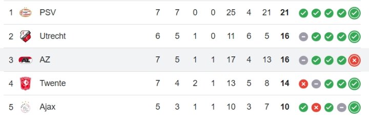 Clasificación de la Eredivisie