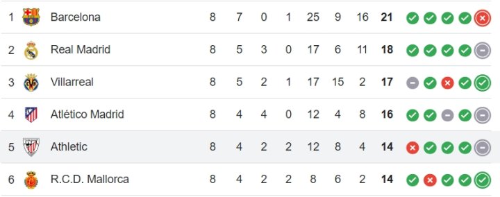 Clasificación de LaLiga