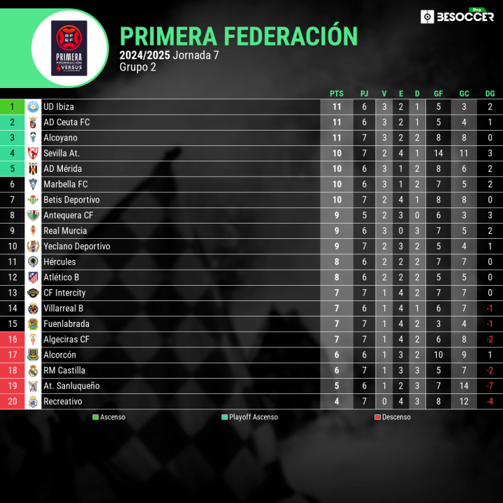 Clasificación provisional del grupo 2 de Primera Federación.