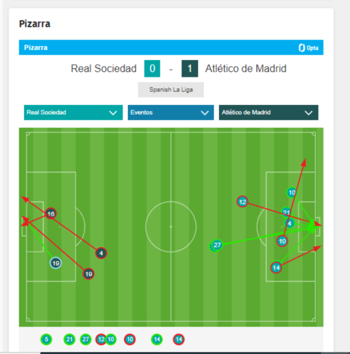 Remates del partido a los 65 minutos