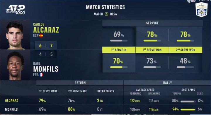 Estadísticas del Alcaraz-Monfils 2