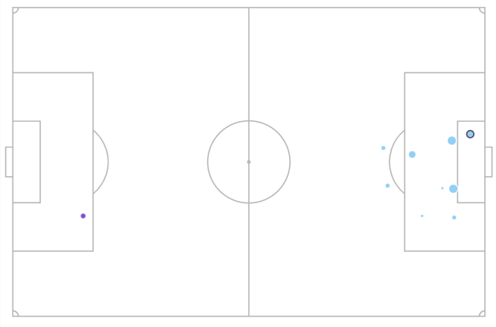 España  Serbia - Figure 6