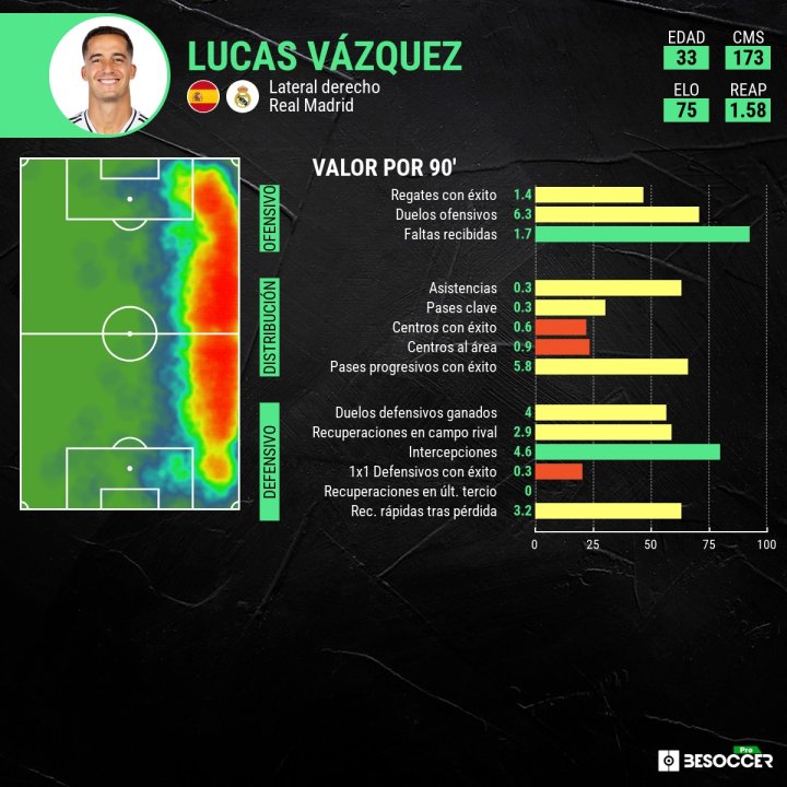 Lucas Vázquez