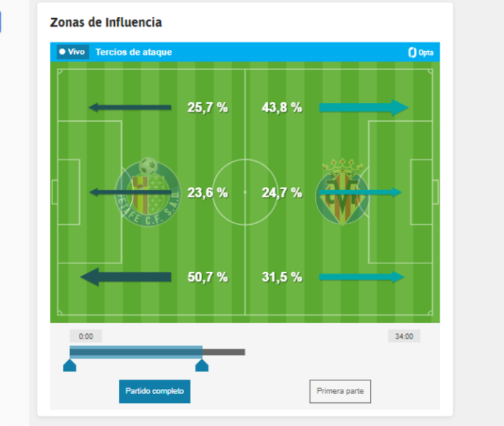 Zona de influencia Villarreal - Getafe