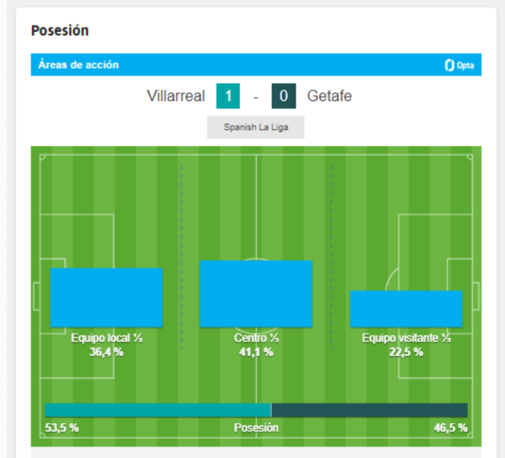 Posesión del Villarreal - Getafe