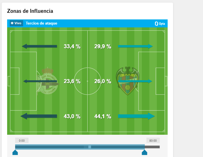 Las zonas de influencia de ambos equipos