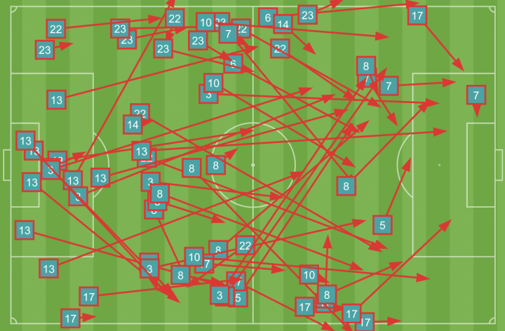 El mapa de pases malos del Real Madrid